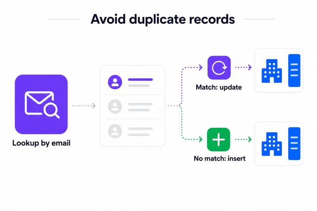 CRM upsert logic for daily lead workflows: look up by email, update on a match, insert when there is no match