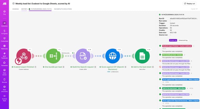 Make run history: webhook 1, iterator 1, filter passed 30, Create JSON 30, OpenAI request 30, Google Sheets 30, in 29 seconds and 92 credits