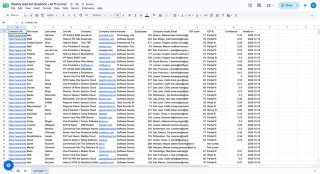 Google Sheet Weekly lead list with LinkedIn URL, name, job title, company, industry, employees, email, ICP score, ICP fit and confidence for each lead