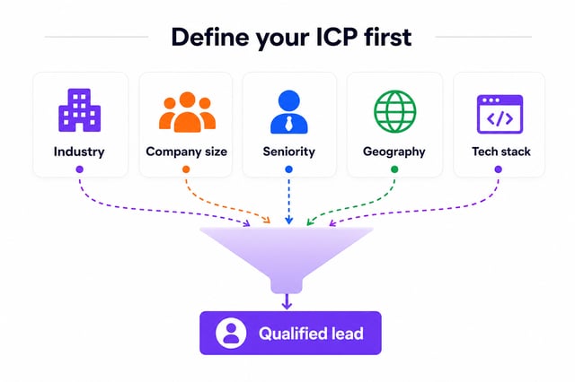 ICP dimensions for a no-code lead generation workflow: industry, company size, seniority, geography and tech stack