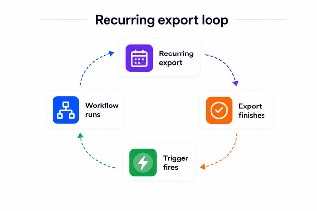 Recurring Sales Navigator export loop that triggers a no-code lead generation workflow on every finished run