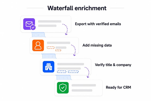 Waterfall enrichment for lead generation: verified emails, extra data lookups, then title and company verification before the CRM
