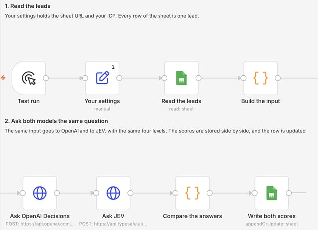 n8n workflow with Read the leads, Build the input, Ask OpenAI Decisions, Ask JEV, Compare the answers and Write both scores