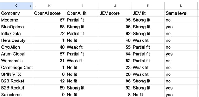 Google Sheet with OpenAI score, OpenAI fit, JEV score, JEV fit and Same level columns filled for 12 leads