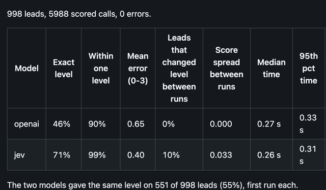 report.md on GitHub with accuracy, consistency and speed for OpenAI and JEV