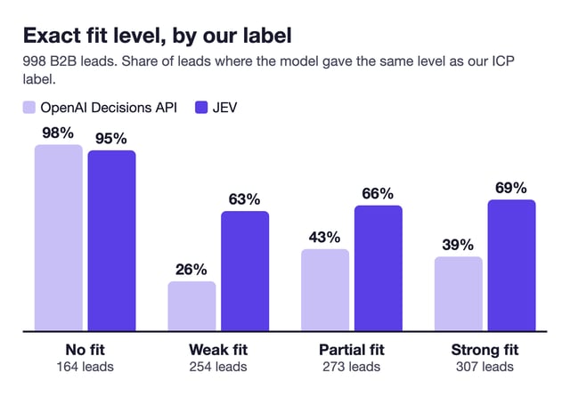 Bar chart of exact level accuracy per label for OpenAI and JEV
