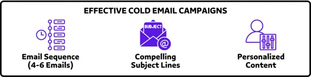 EFFECTIVE COLD EMAIL CAMPAIGNS