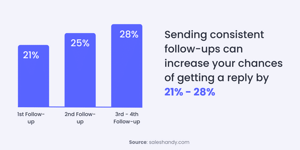 Chart showing follow up response quote