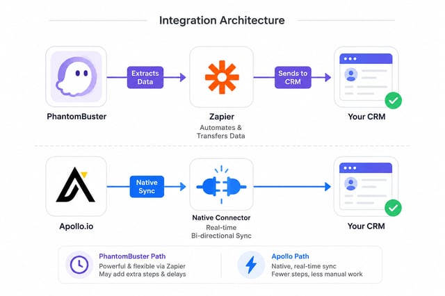 Integration architecture compared: PhantomBuster extracts data and routes it to your CRM through Zapier, while Apollo.io syncs to the CRM directly through a native real-time bi-directional connector