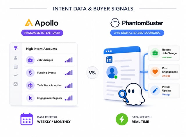 Intent data compared: Apollo's packaged intent data listing job changes, funding events, tech stack adoption and engagement signals refreshed weekly or monthly, against PhantomBuster's live LinkedIn signal sourcing refreshed in real time