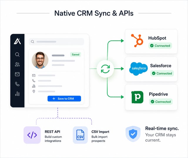 Apollo.io native CRM sync: a contact record saved from Apollo syncing to connected HubSpot, Salesforce and Pipedrive accounts, with REST API and CSV import options for custom integrations