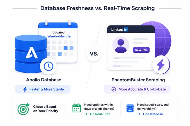 Database freshness versus real-time scraping: Apollo's database updated weekly to monthly and marked faster and more stable, against PhantomBuster scraping a LinkedIn profile showing a new role, marked more accurate and up to date
