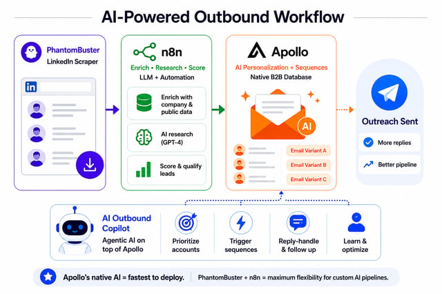 AI-powered outbound workflow: PhantomBuster scrapes LinkedIn, n8n enriches and scores the leads with an LLM, and Apollo sends AI-personalised email variants, with an agentic copilot prioritising accounts and handling replies