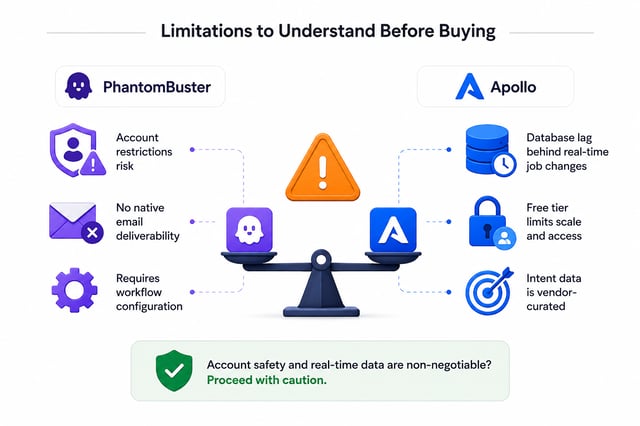 Limitations of each tool weighed on a balance: PhantomBuster carries account restriction risk, no native email deliverability and workflow configuration overhead; Apollo carries database lag behind job changes, free-tier limits and vendor-curated intent data