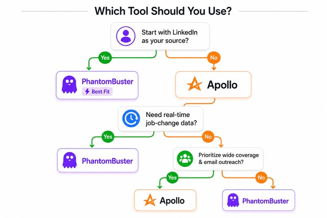 Decision tree for choosing between the two tools: starting with LinkedIn as your source points to PhantomBuster, otherwise Apollo, with real-time job-change data pointing back to PhantomBuster and wide coverage with email outreach pointing to Apollo