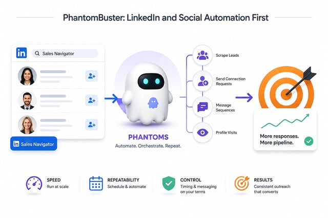 PhantomBuster workflow: a LinkedIn Sales Navigator lead list feeds a Phantom that scrapes leads, sends connection requests, runs message sequences and profile visits, ending in more responses and pipeline