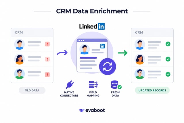 CRM data enrichment: stale CRM records flagged with warnings pass through LinkedIn profile matching using native connectors and field mapping, producing updated records marked complete