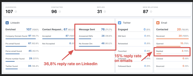 ejemplo de campaña de prospección en linkedin a comentaristas de publicaciones
