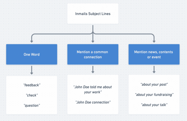 Inmails subject lines infographic