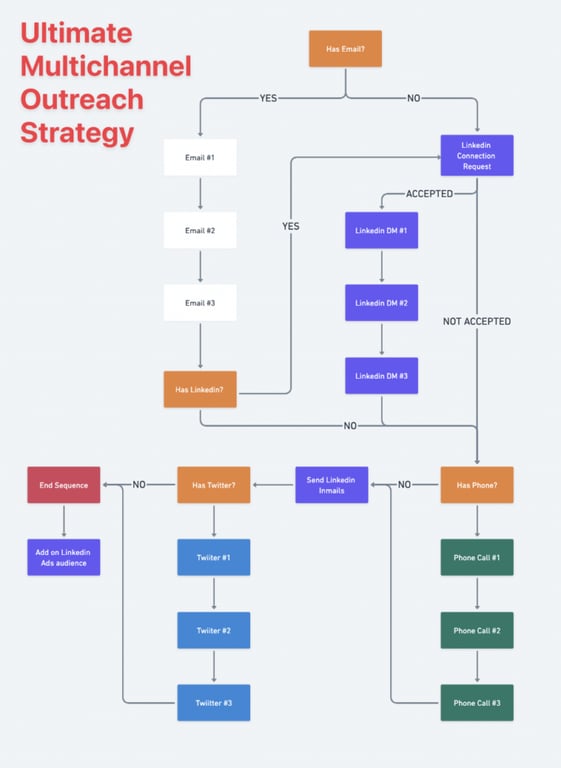 stratégie d'outreach multicanal