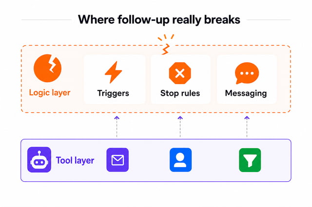Sales follow-up automation diagram showing the logic layer of triggers, stop rules and messaging above the tool layer