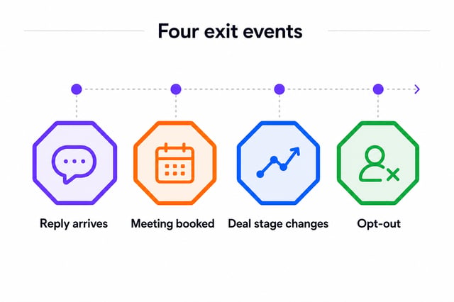 Four exit events every sales follow-up sequence must respect