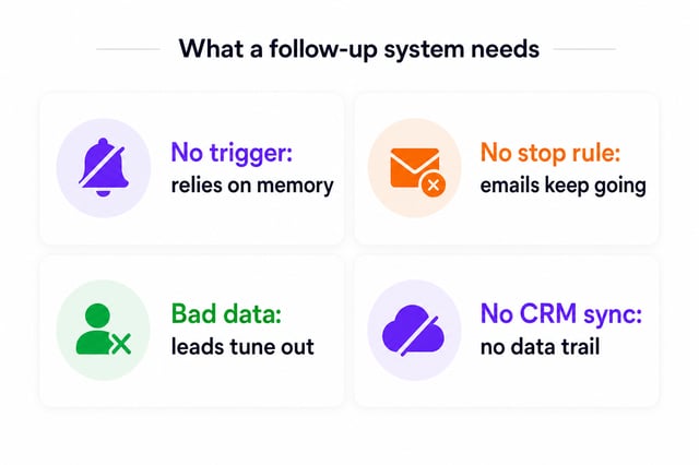 Four gaps that break a sales follow-up system: no trigger, no stop rule, bad data, no CRM sync