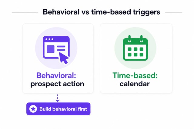 Behavioral triggers versus time-based triggers in sales follow-up automation