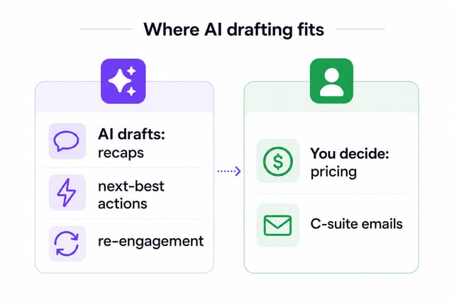 Where AI drafting fits in a follow-up sequence and where the rep keeps control