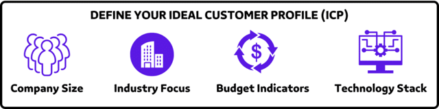 DEFINE YOUR IDEAL CUSTOMER PROFILE (ICP)
