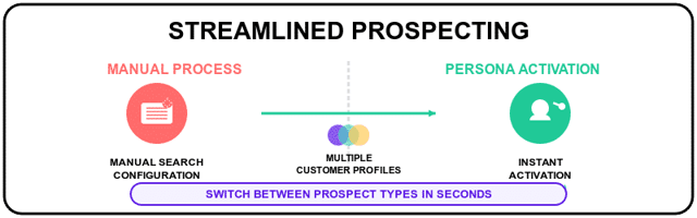 streamlined prospecting