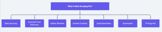 à quoi sert le data scraping