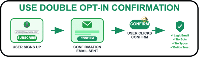 Use Double Opt-In Confirmation