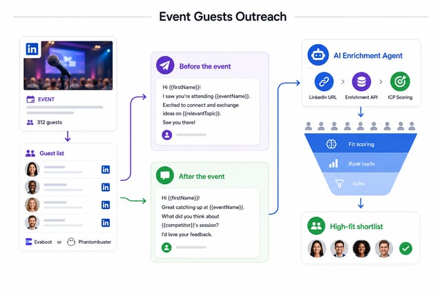 An event-guest outreach flow: pull the guest list from a LinkedIn event, send a before-the-event connection message and an after-the-event follow-up, then enrich and ICP-score the guests down to a high-fit shortlist
