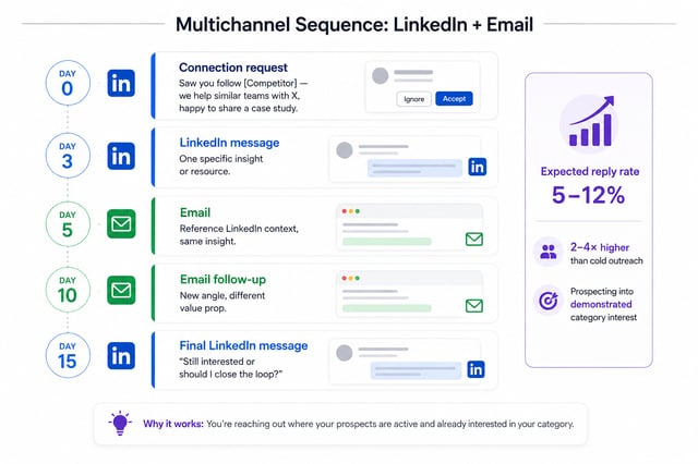 A 15-day multichannel sequence alternating LinkedIn and email — connection request on day 0, LinkedIn message day 3, email day 5, follow-up day 10, final message day 15 — with an expected reply rate of 5-12%, two to four times cold outreach