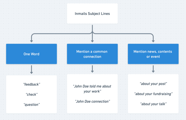 linkedin inmail subject line examples 