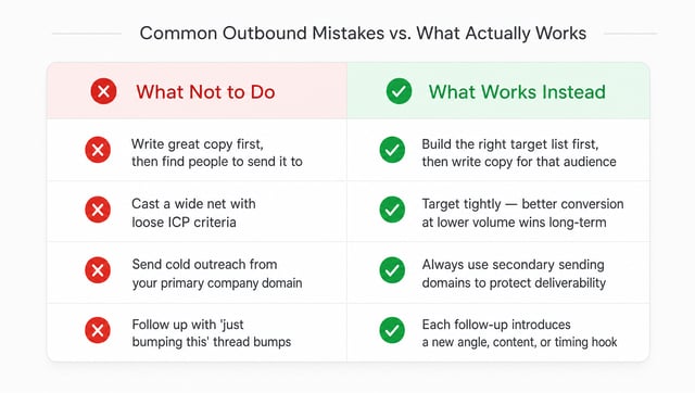 Side-by-side comparison showing common outbound prospecting mistakes and the correct approaches that produce better results
