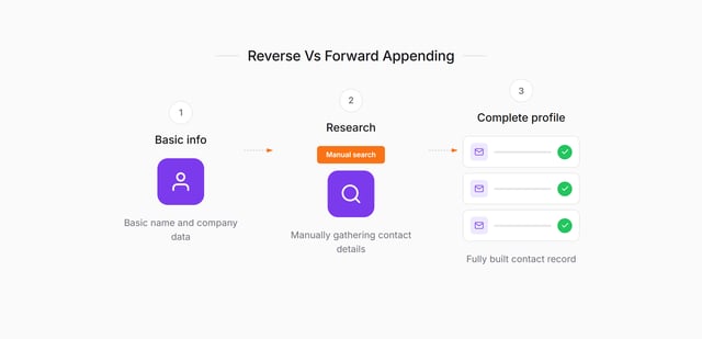 Forward vs reverse appending example