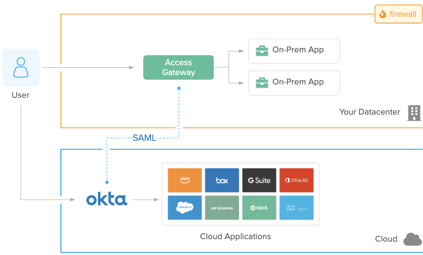 Okta Access gateway