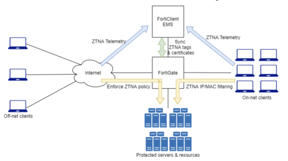 Fortinet Fortinac