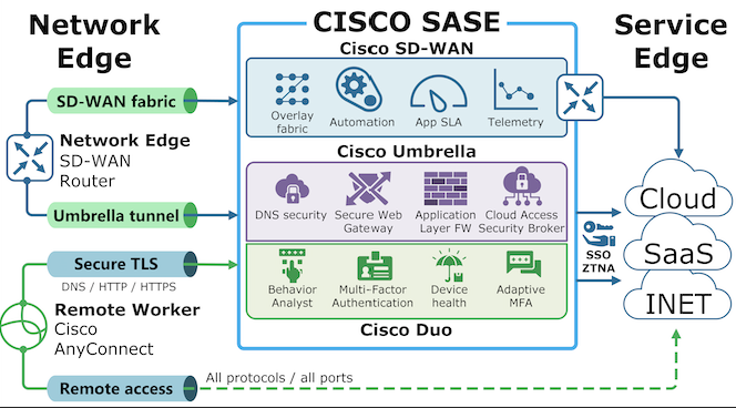 Cisco Duo