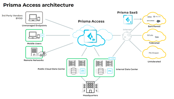 Palo Alto Networks Prisma Access