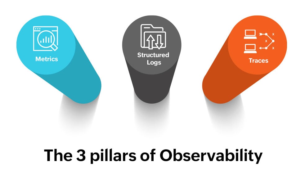 Three Observability Pillars
