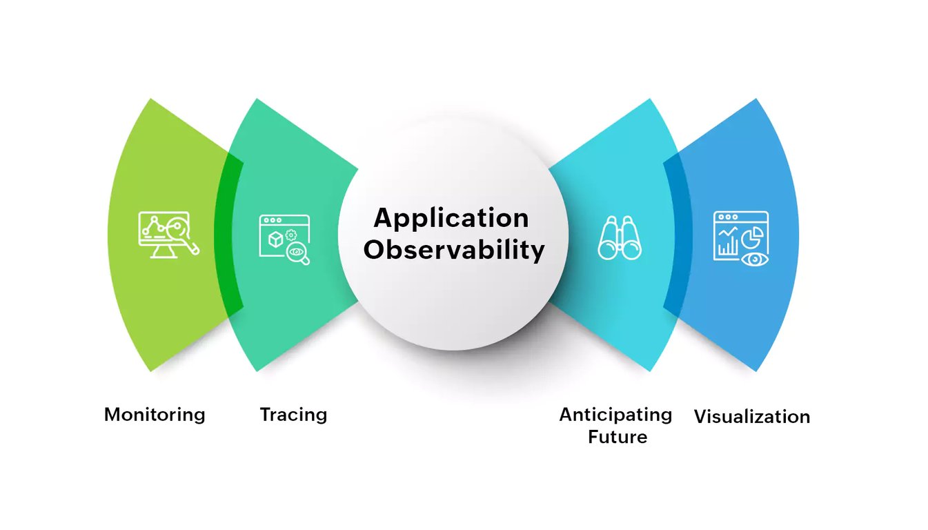 App Observability