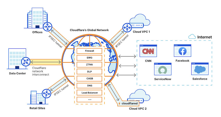 Cloudflare access