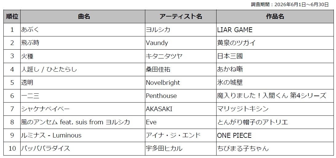 【音楽】DAM春アニメカラオケランキング、ヨルシカ「あぶく」が1位に