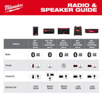 Milwaukee 2952 20 3