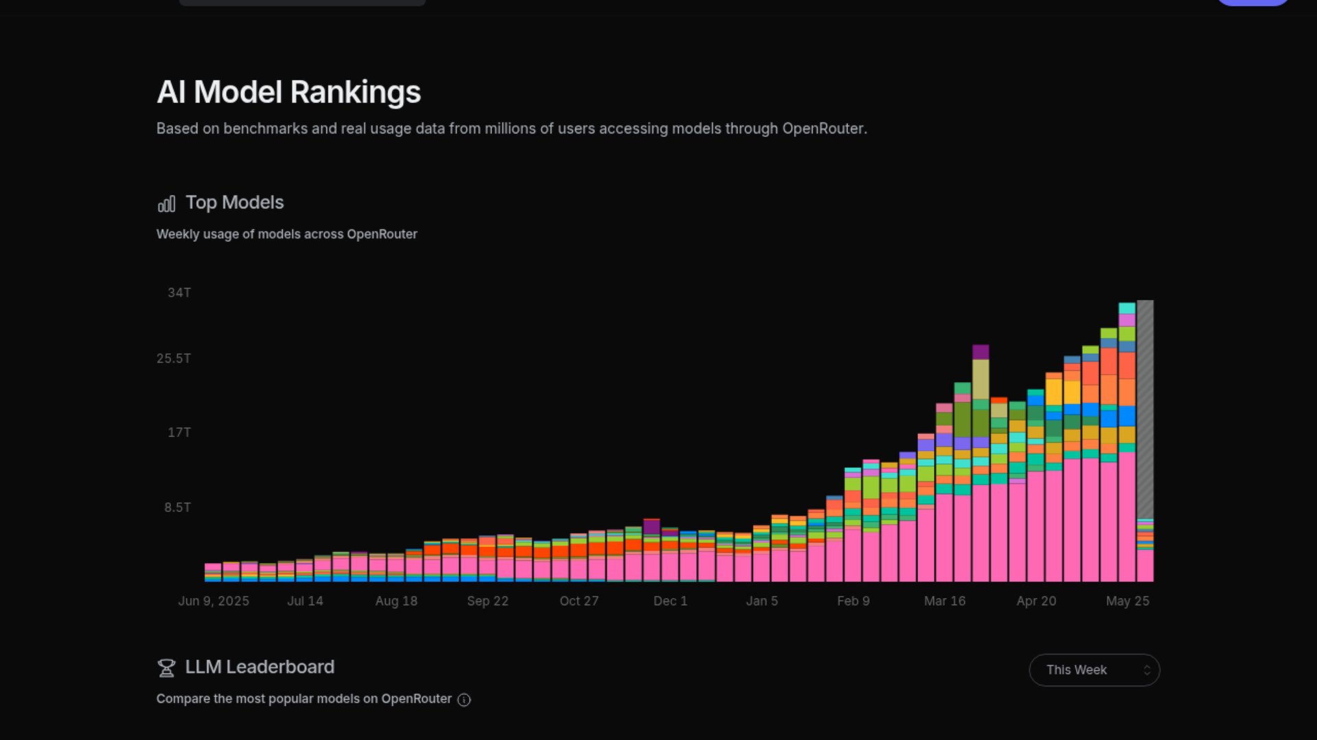 OpenRouter has introduced real-time rankings for image output models, highlighting significant weekly growth for OpenAI's GPT Image 2.