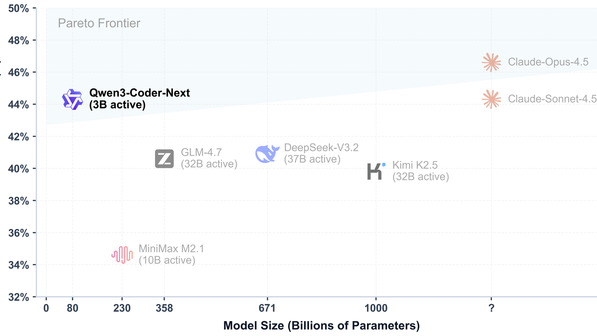 Qwen3-Coder beats newer models in CLI