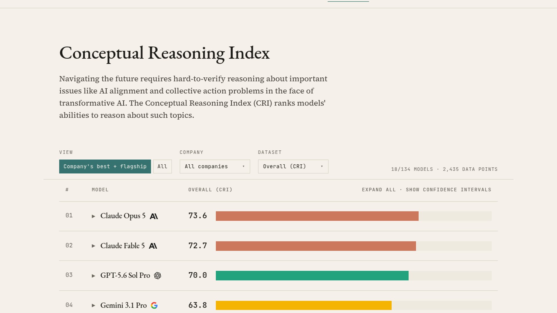 Anthropic Debuts Conceptual Reasoning Index